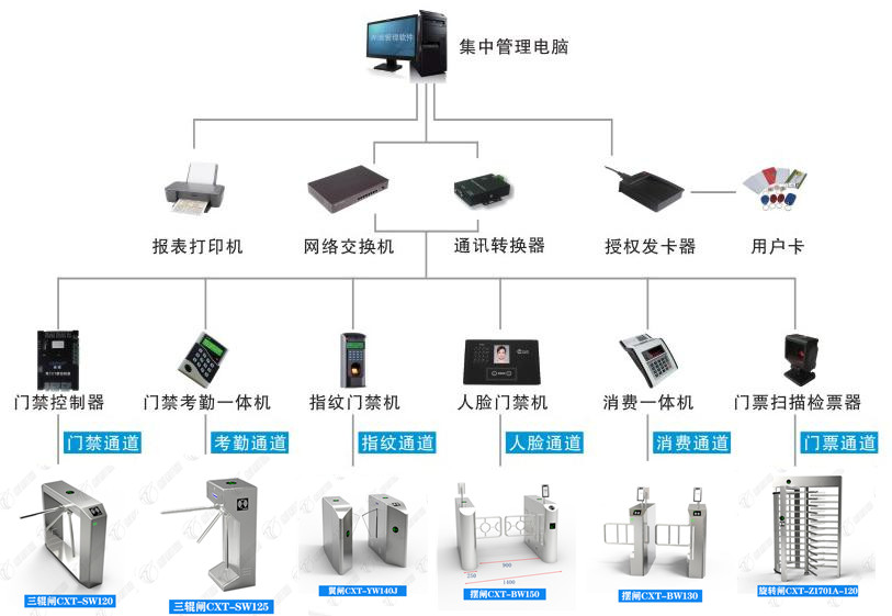 擺閘,三輥閘,速通閘,旋轉(zhuǎn)閘,平移閘,一字閘,人臉識(shí)別，