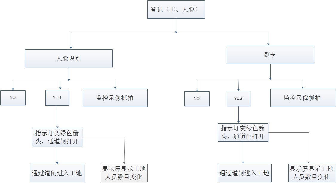 擺閘,三輥閘,速通閘,旋轉(zhuǎn)閘,平移閘,一字閘,人臉識(shí)別，