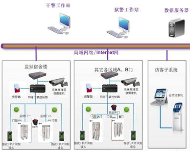 擺閘,三輥閘,速通閘,旋轉閘,平移閘,一字閘,人臉識別，